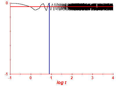 Survival probability log